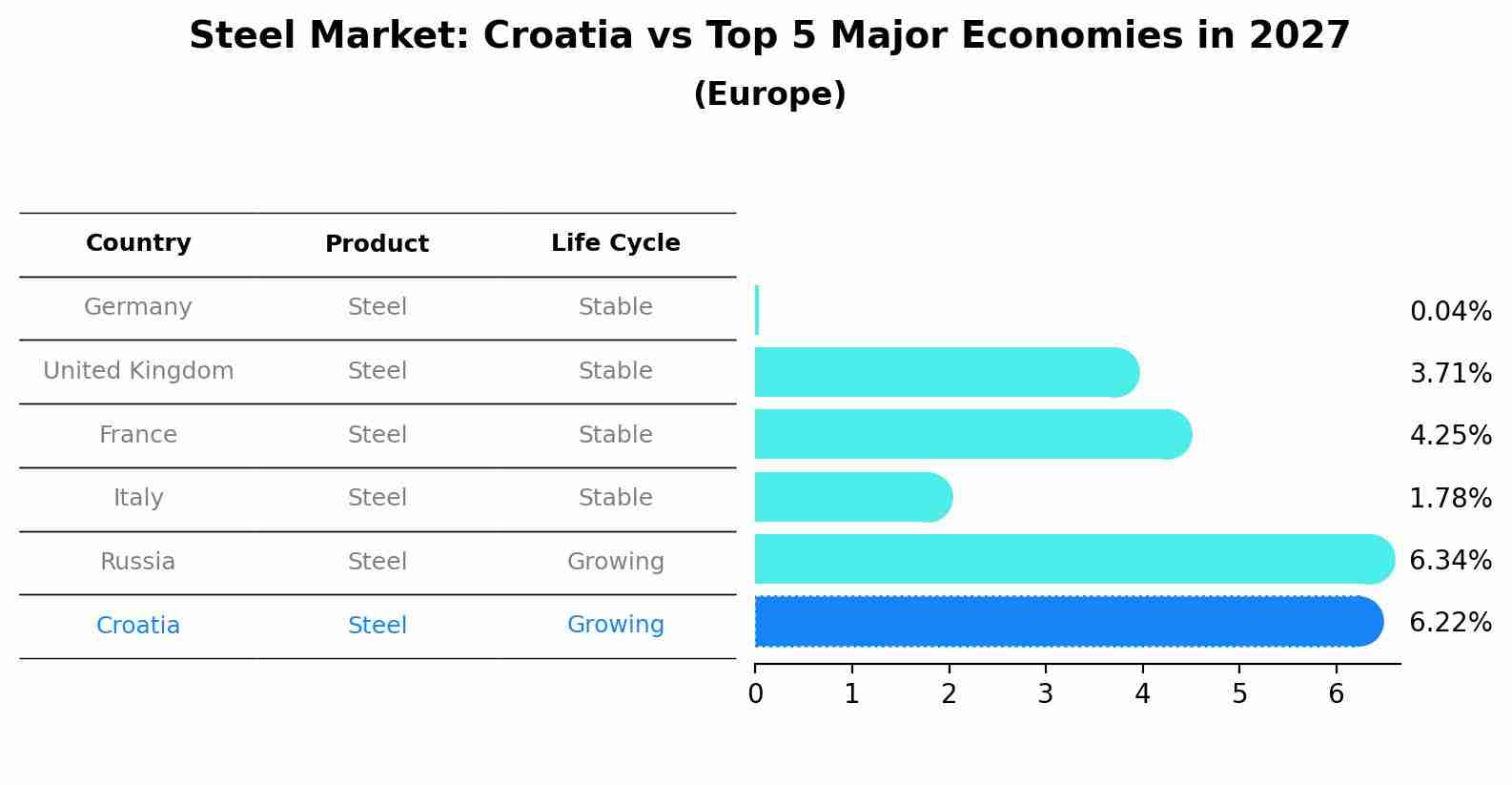 Steel Market: Croatia vs Top 5 Major Economies in 2027 (Europe)