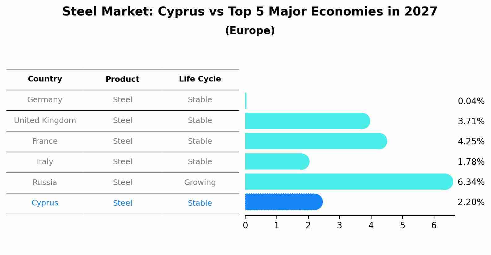 Steel Market: Cyprus vs Top 5 Major Economies in 2027 (Europe)