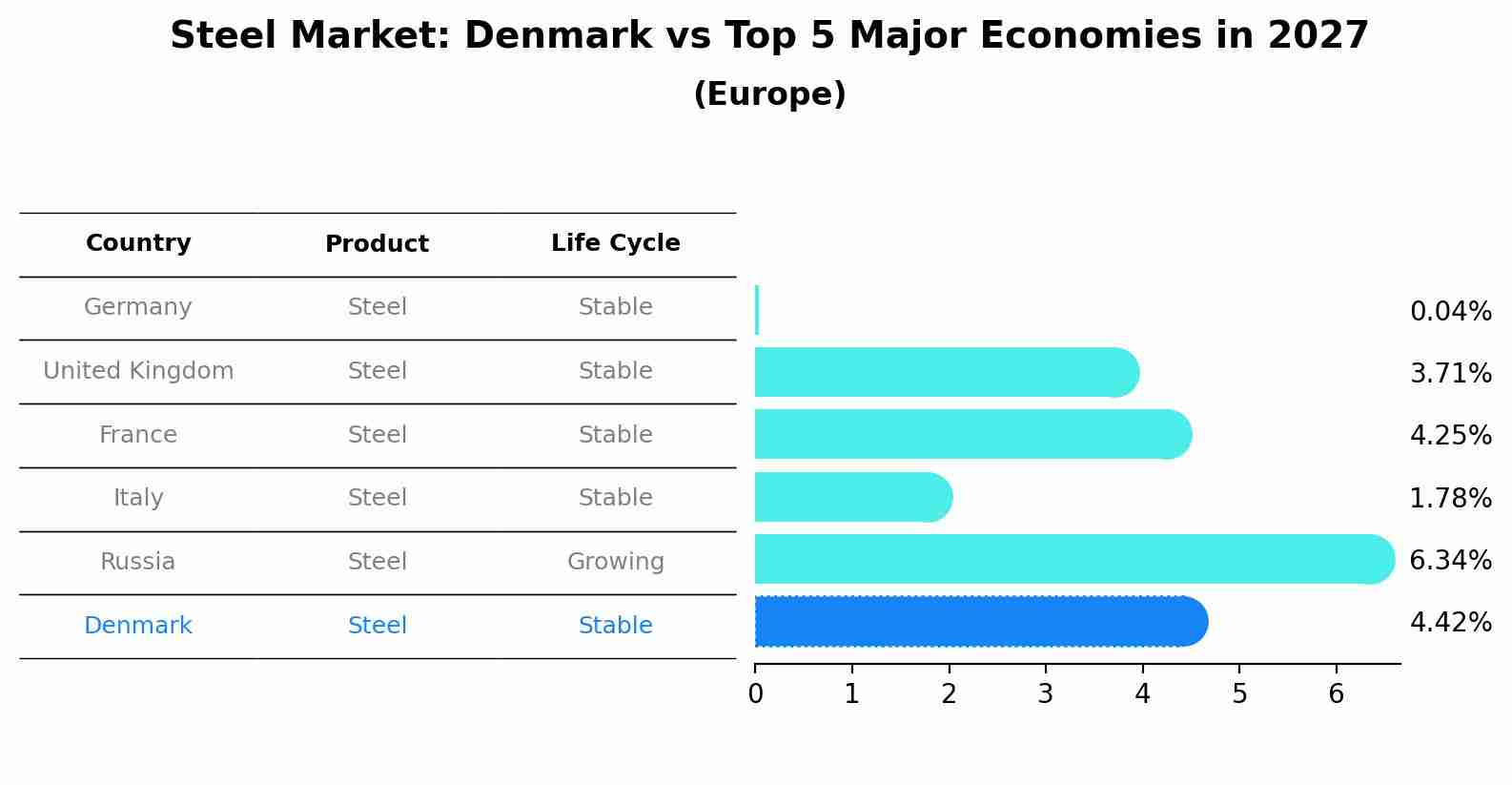 Steel Market: Denmark vs Top 5 Major Economies in 2027 (Europe)