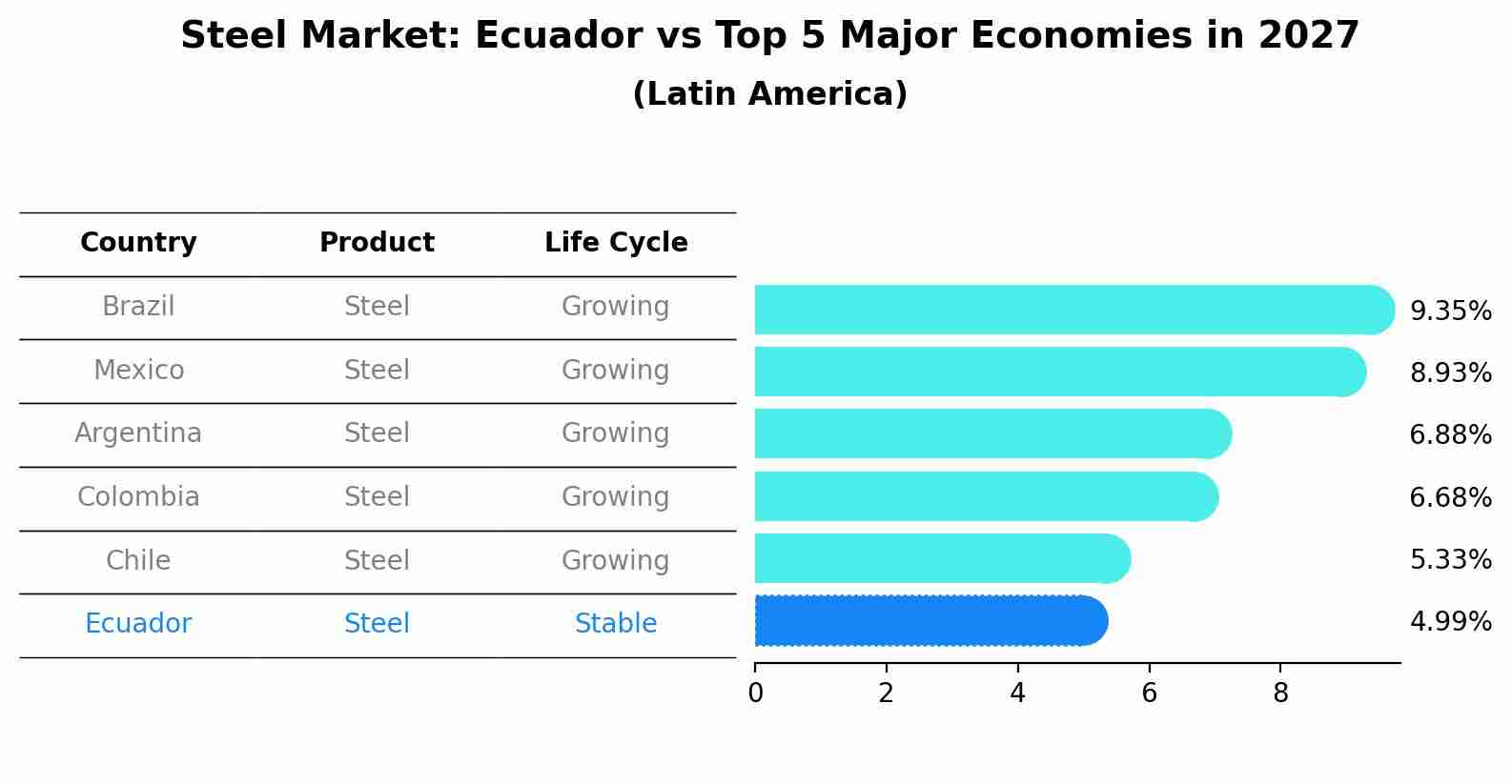 Steel Market: Ecuador vs Top 5 Major Economies in 2027 (Latin America)