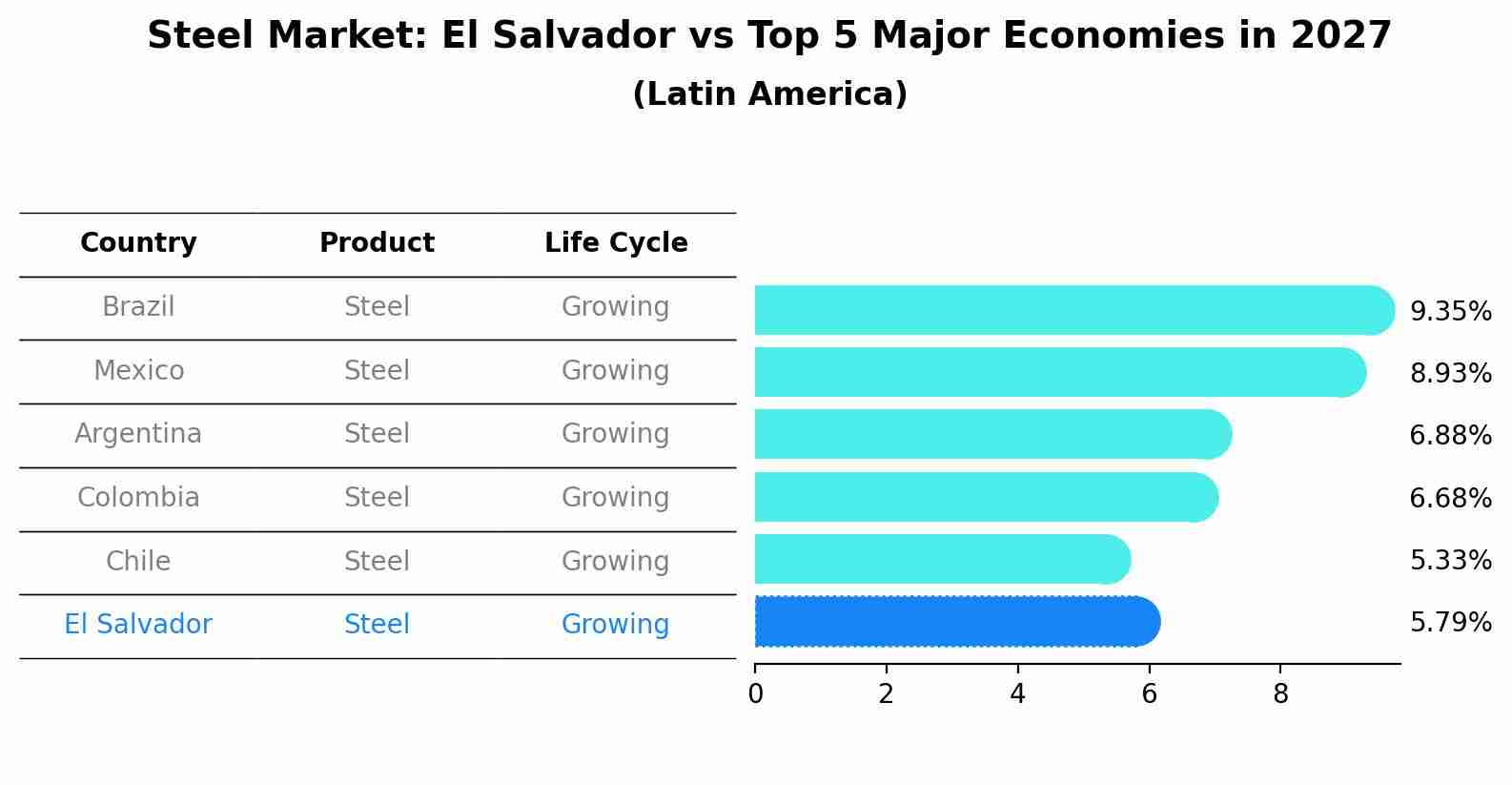 Steel Market: El Salvador vs Top 5 Major Economies in 2027 (Latin America)