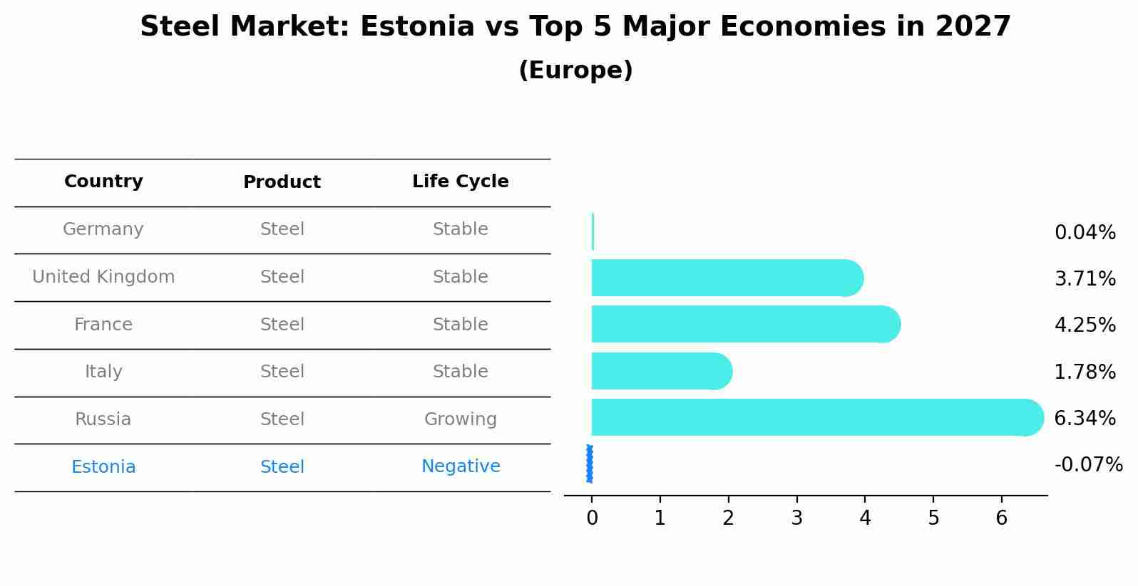 Steel Market: Estonia vs Top 5 Major Economies in 2027 (Europe)