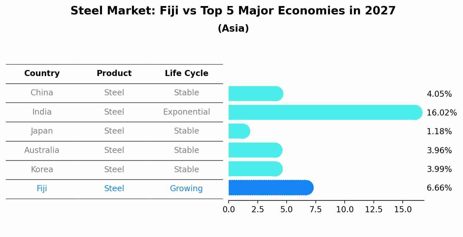 Steel Market: Fiji vs Top 5 Major Economies in 2027 (Asia)