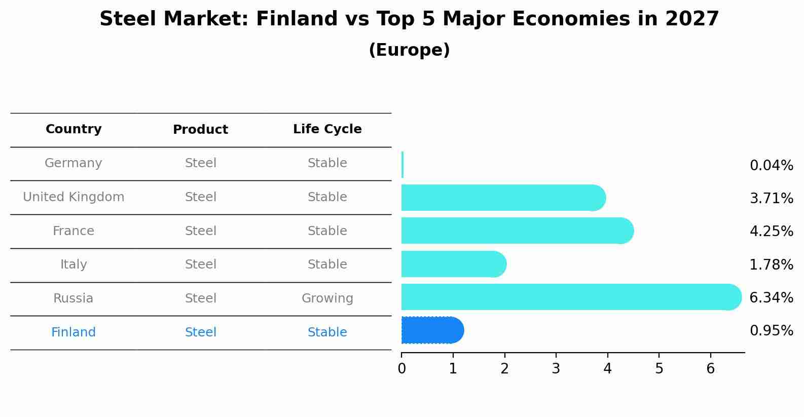 Steel Market: Finland vs Top 5 Major Economies in 2027 (Europe)