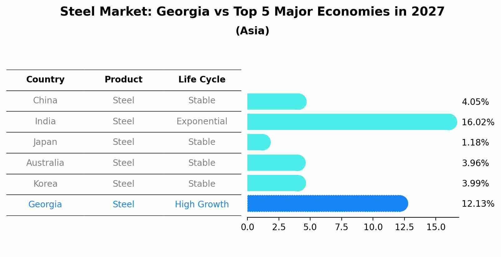 Steel Market: Georgia vs Top 5 Major Economies in 2027 (Asia)