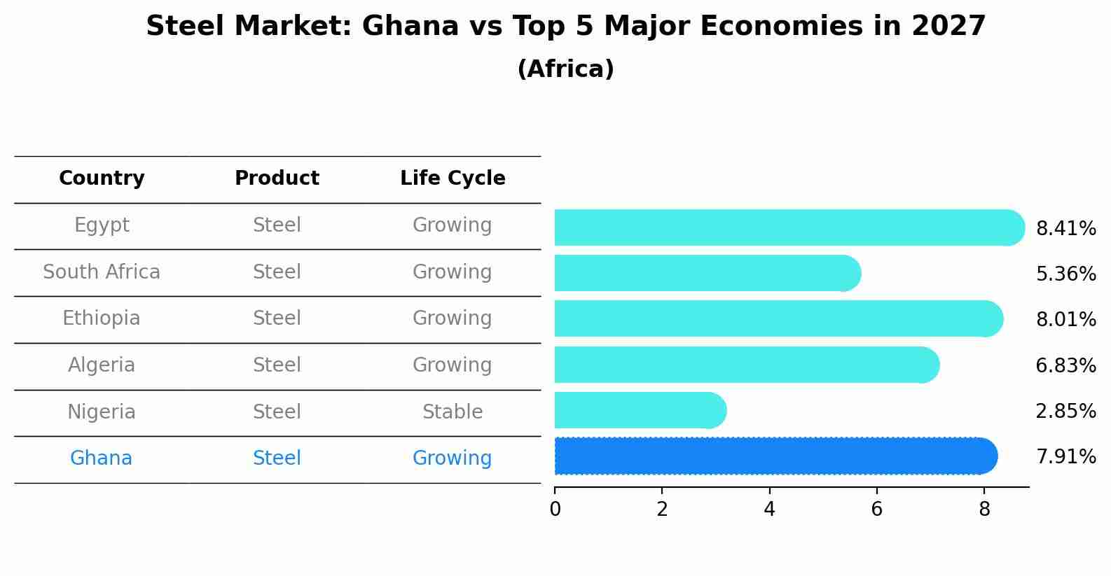 Steel Market: Ghana vs Top 5 Major Economies in 2027 (Africa)