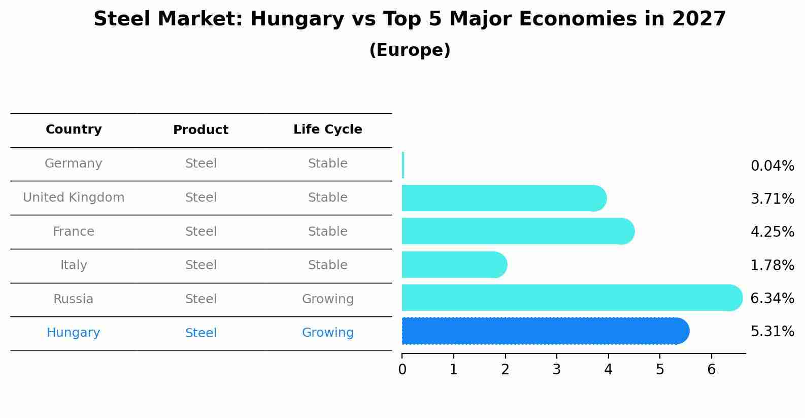 Steel Market: Hungary vs Top 5 Major Economies in 2027 (Europe)