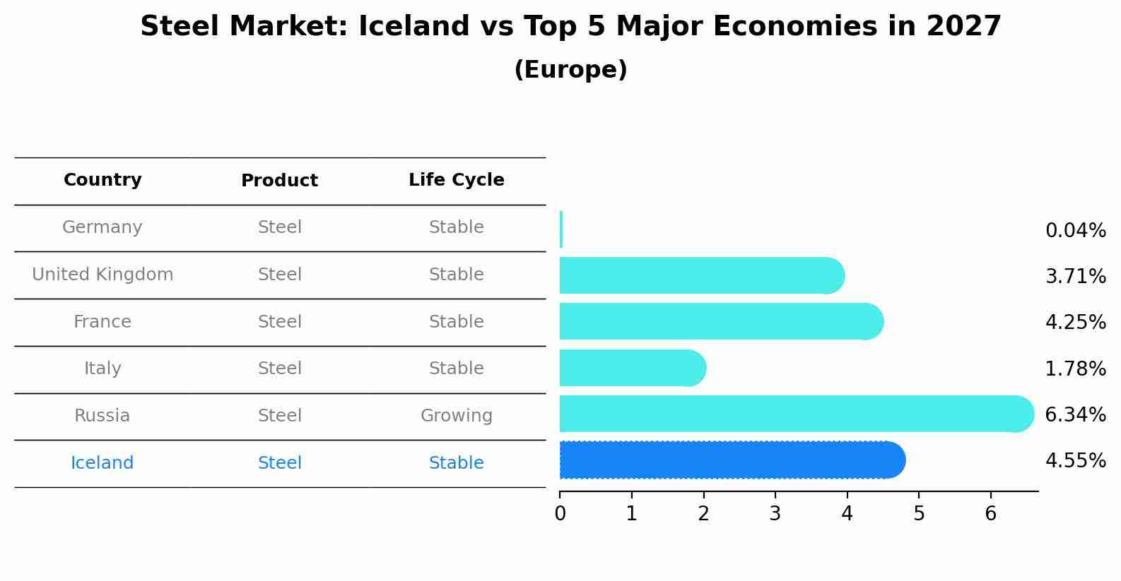 Steel Market: Iceland vs Top 5 Major Economies in 2027 (Europe)