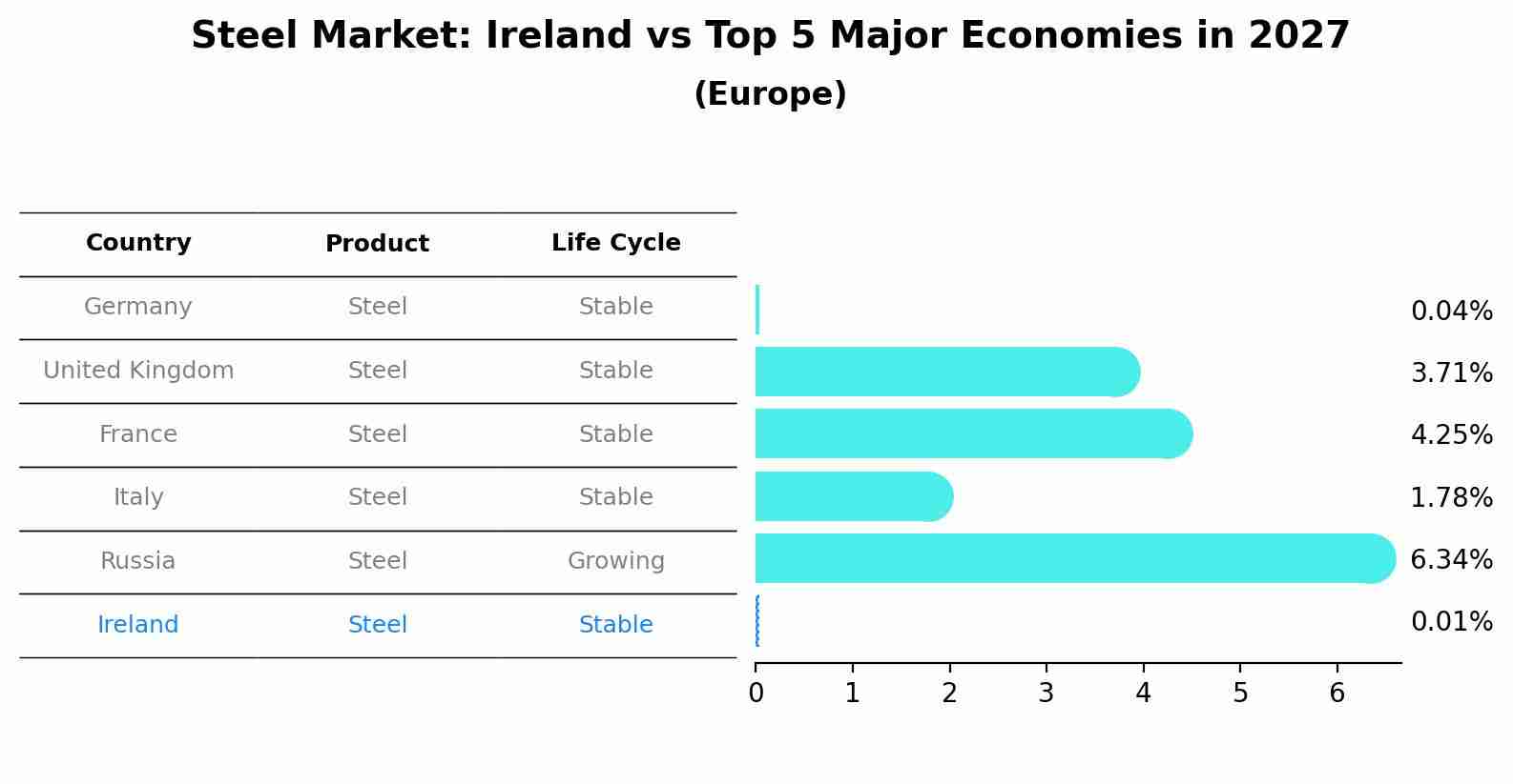 Steel Market: Ireland vs Top 5 Major Economies in 2027 (Europe)