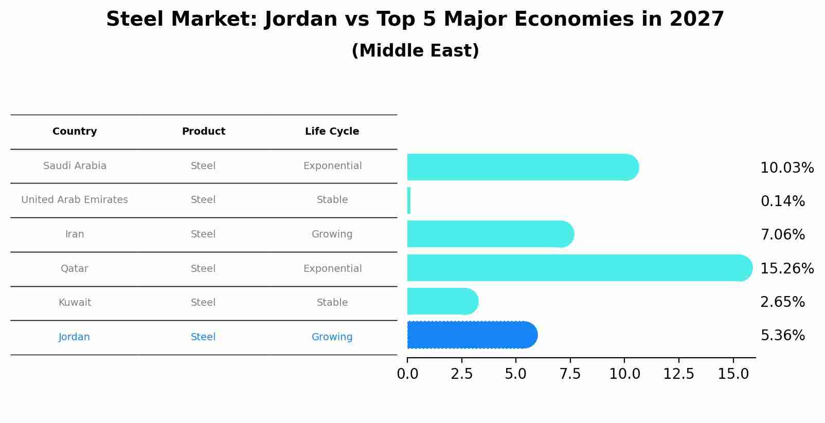 Steel Market: Jordan vs Top 5 Major Economies in 2027 (Middle East)