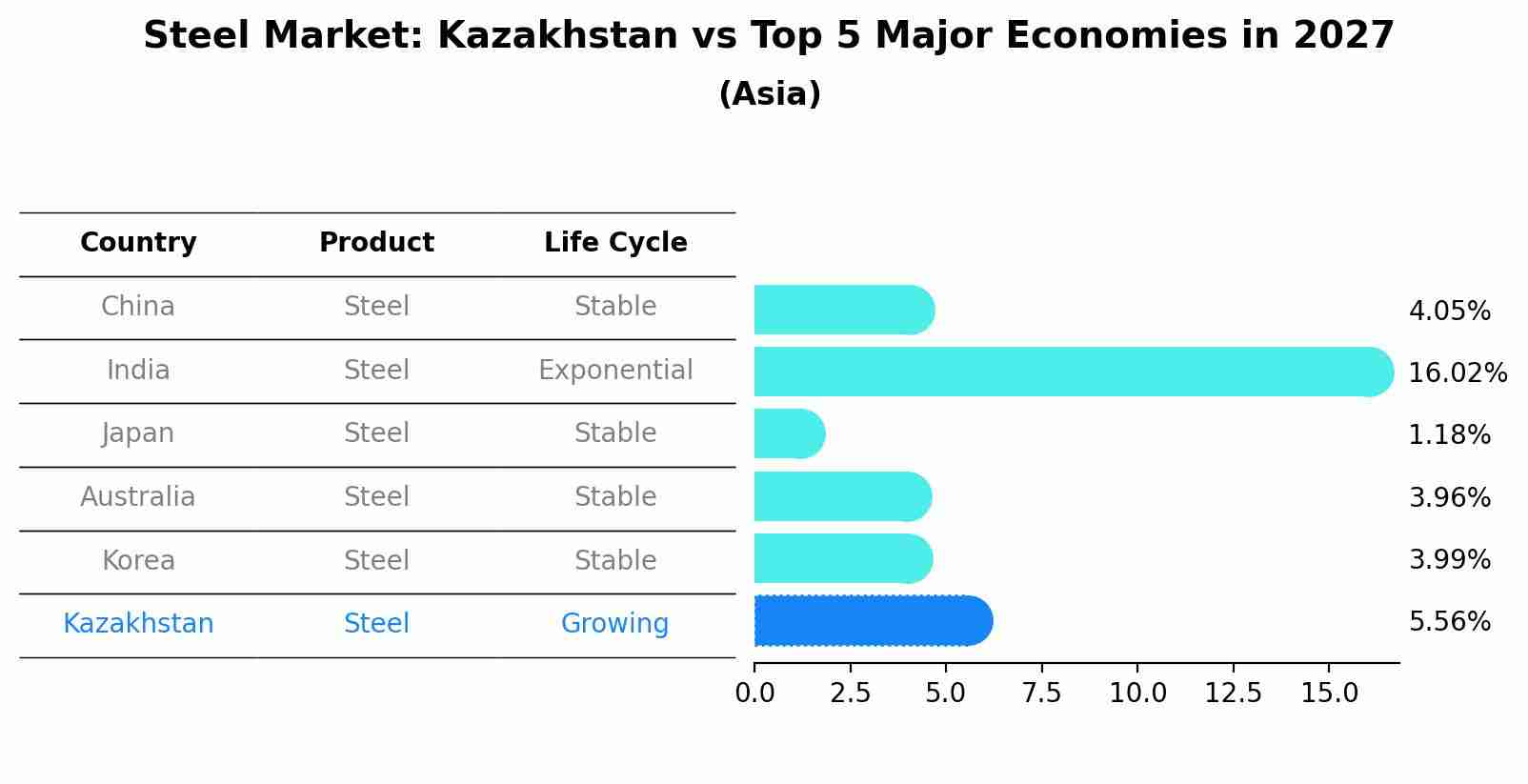 Steel Market: Kazakhstan vs Top 5 Major Economies in 2027 (Asia)