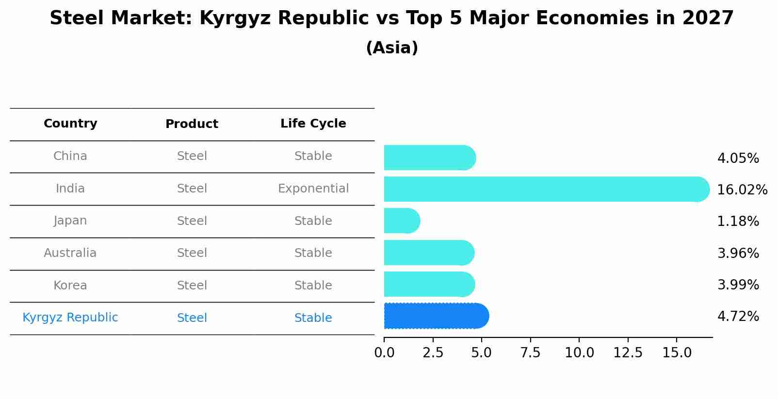 Steel Market: Kyrgyz Republic vs Top 5 Major Economies in 2027 (Asia)