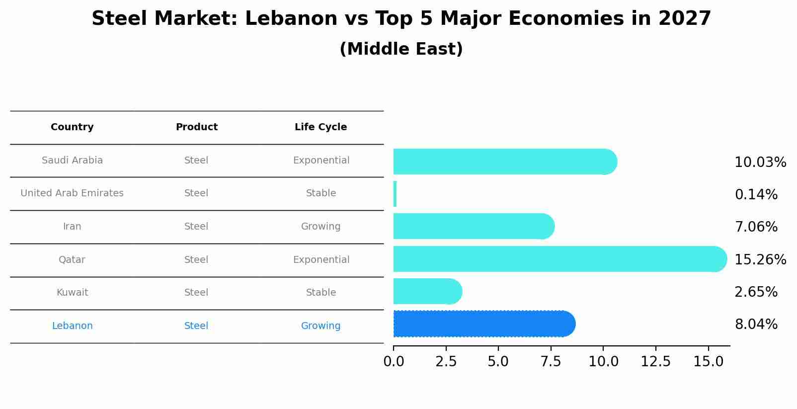 Steel Market: Lebanon vs Top 5 Major Economies in 2027 (Middle East)