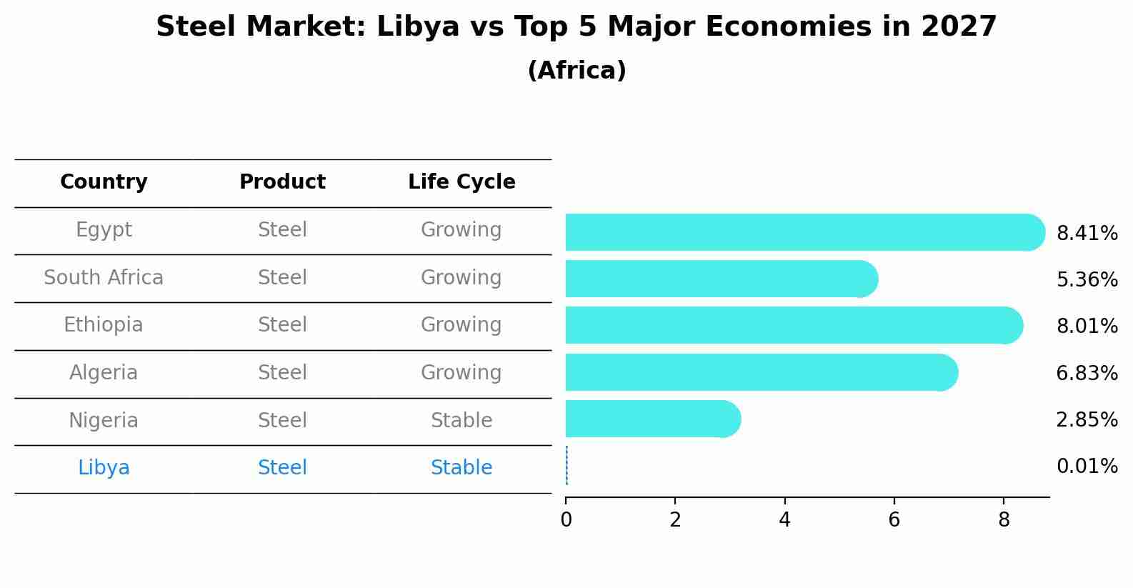 Steel Market: Libya vs Top 5 Major Economies in 2027 (Africa)