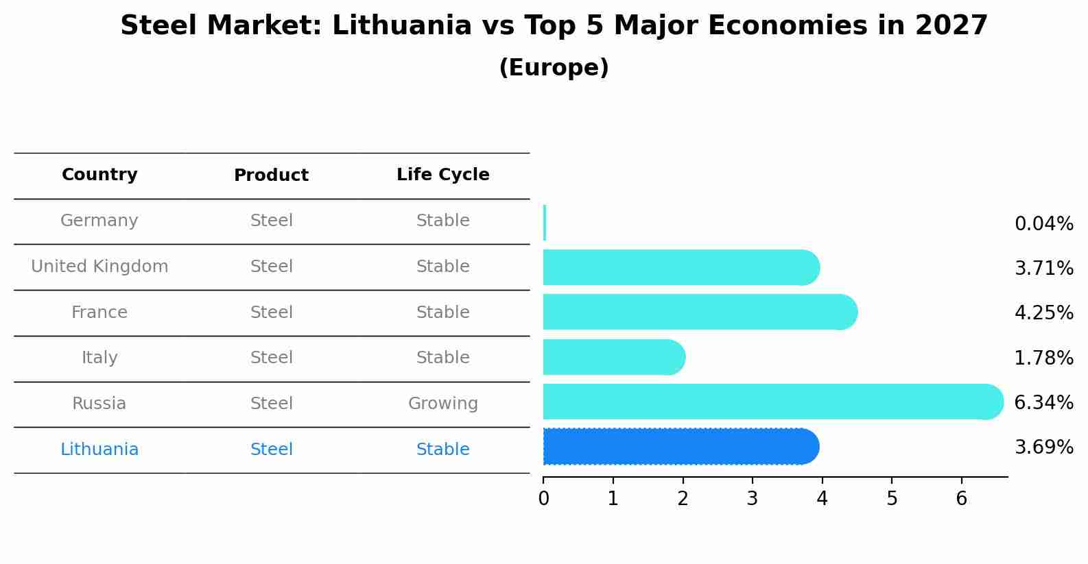 Steel Market: Lithuania vs Top 5 Major Economies in 2027 (Europe)