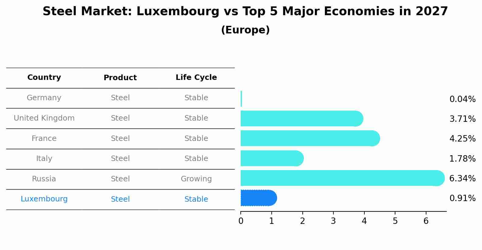 Steel Market: Luxembourg vs Top 5 Major Economies in 2027 (Europe)