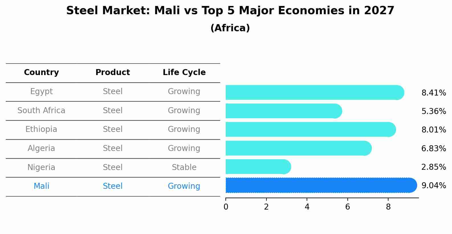 Steel Market: Mali vs Top 5 Major Economies in 2027 (Africa)