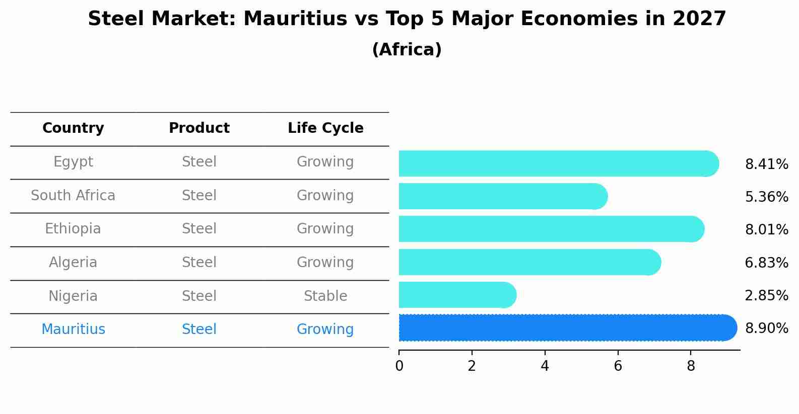 Steel Market: Mauritius vs Top 5 Major Economies in 2027 (Africa)