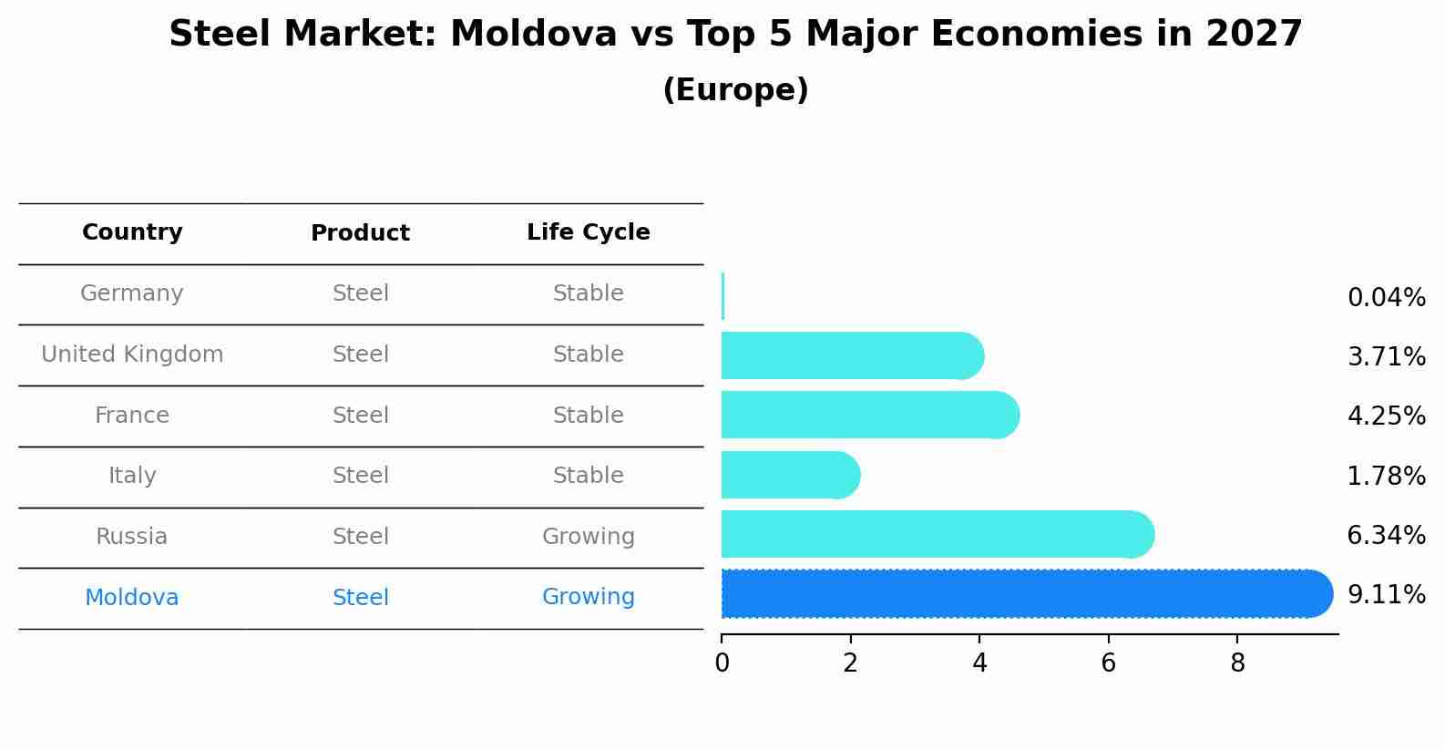 Steel Market: Moldova vs Top 5 Major Economies in 2027 (Europe)