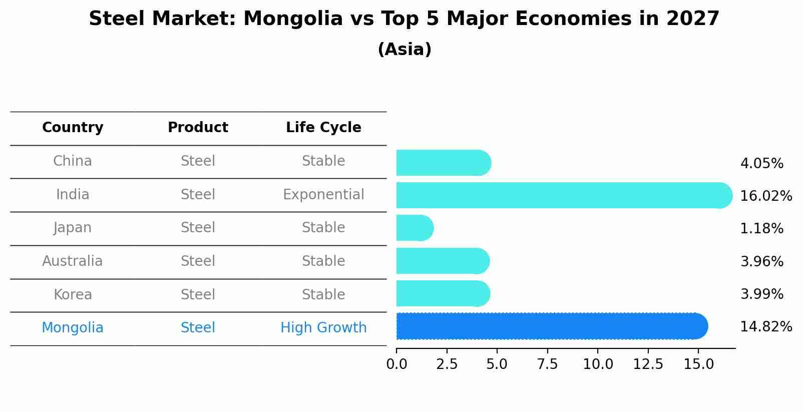 Steel Market: Mongolia vs Top 5 Major Economies in 2027 (Asia)