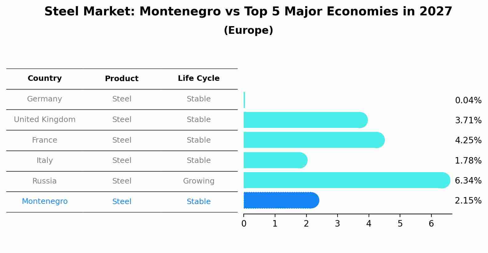 Steel Market: Montenegro vs Top 5 Major Economies in 2027 (Europe)