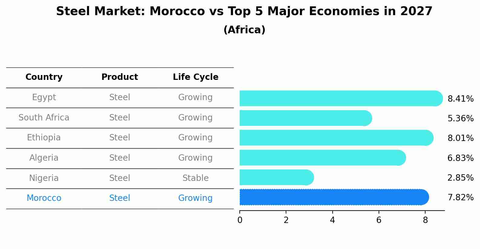 Steel Market: Morocco vs Top 5 Major Economies in 2027 (Africa)