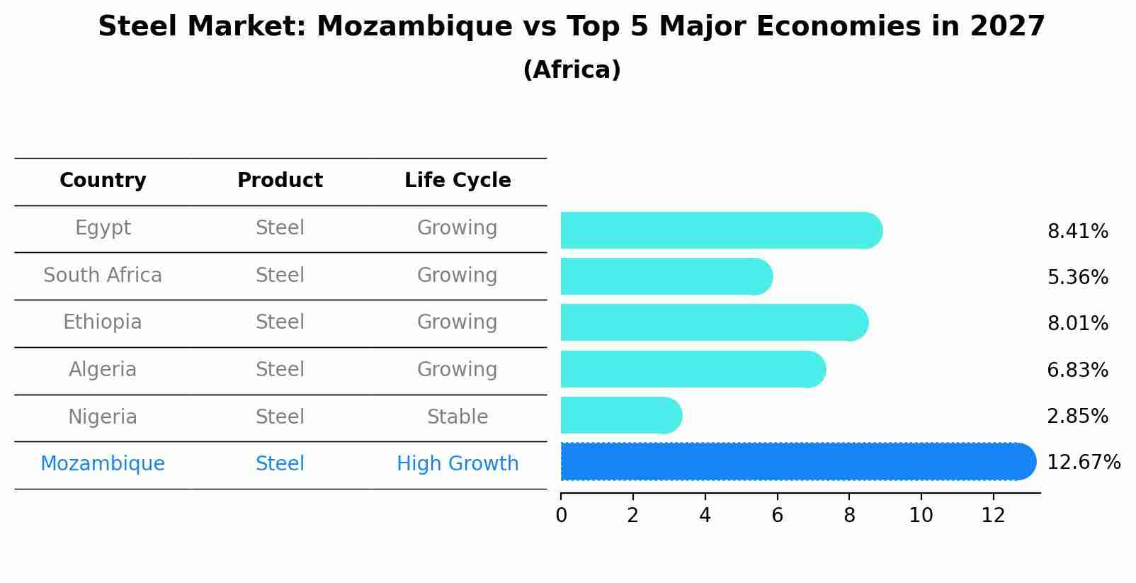 Steel Market: Mozambique vs Top 5 Major Economies in 2027 (Africa)