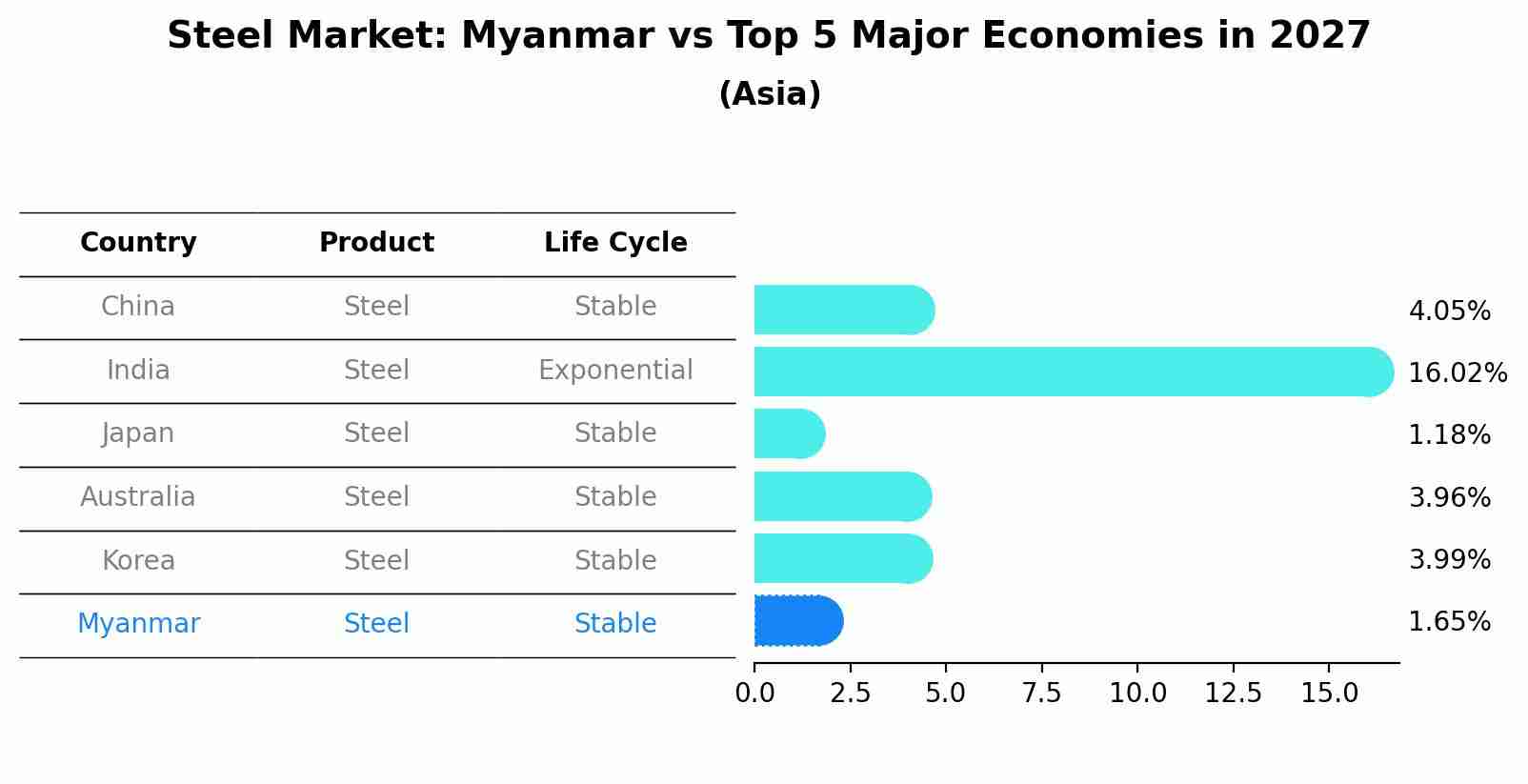 Steel Market: Myanmar vs Top 5 Major Economies in 2027 (Asia)