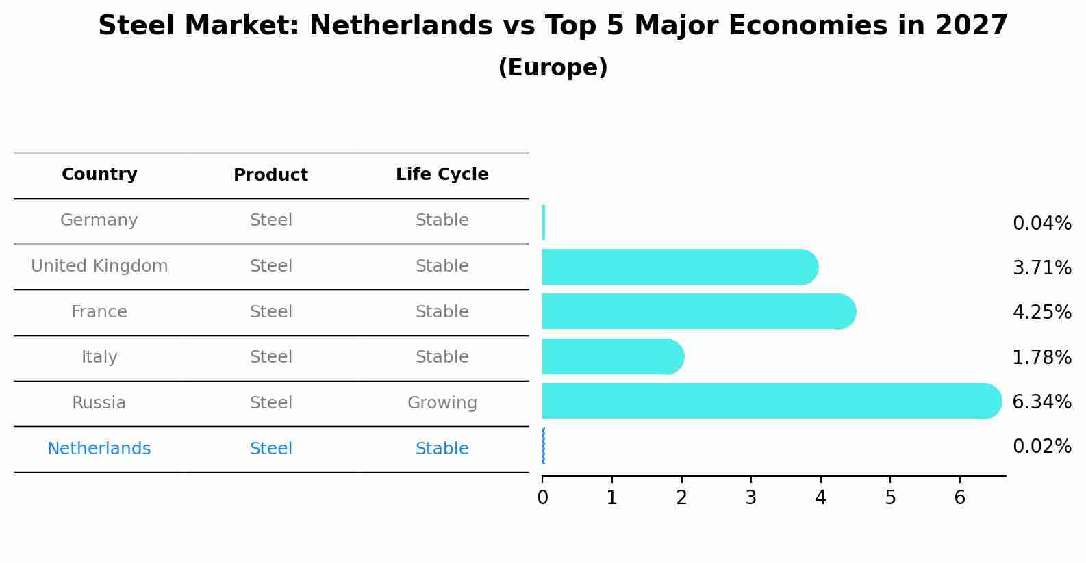 Steel Market: Netherlands vs Top 5 Major Economies in 2027 (Europe)