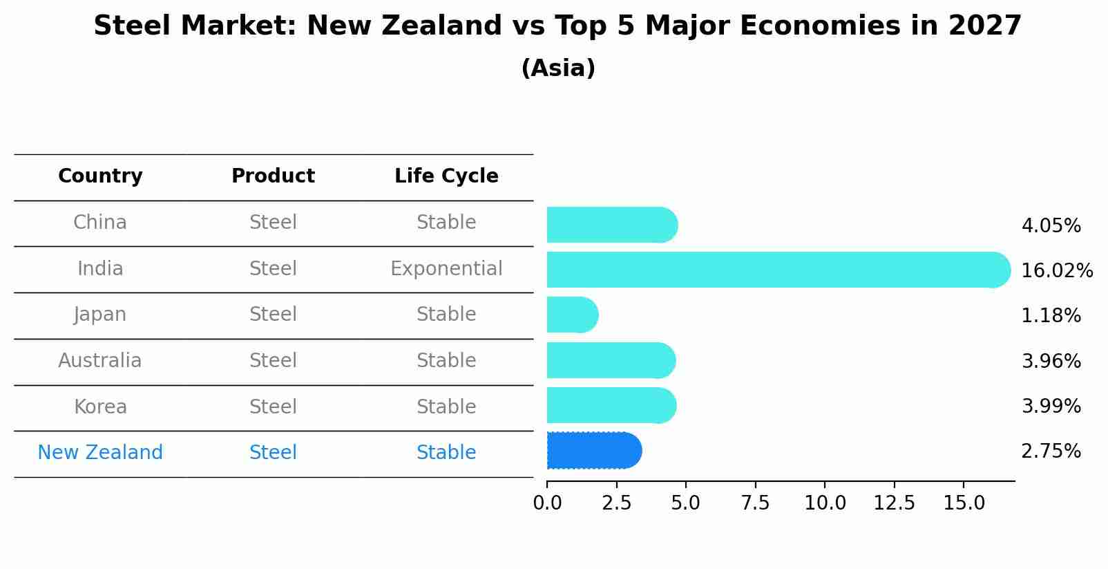 Steel Market: New Zealand vs Top 5 Major Economies in 2027 (Asia)