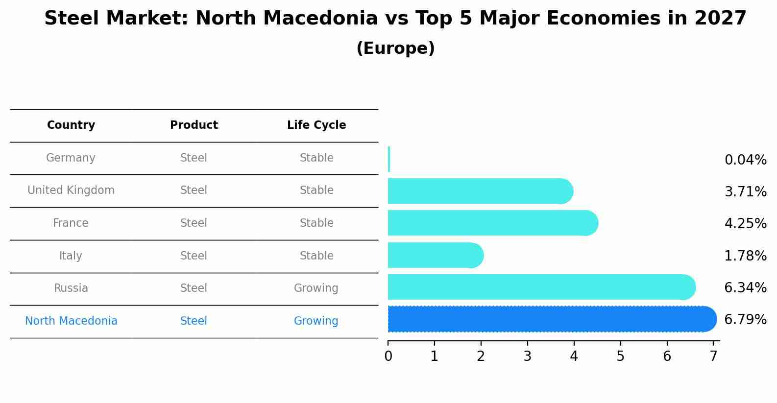 Steel Market: North Macedonia vs Top 5 Major Economies in 2027 (Europe)