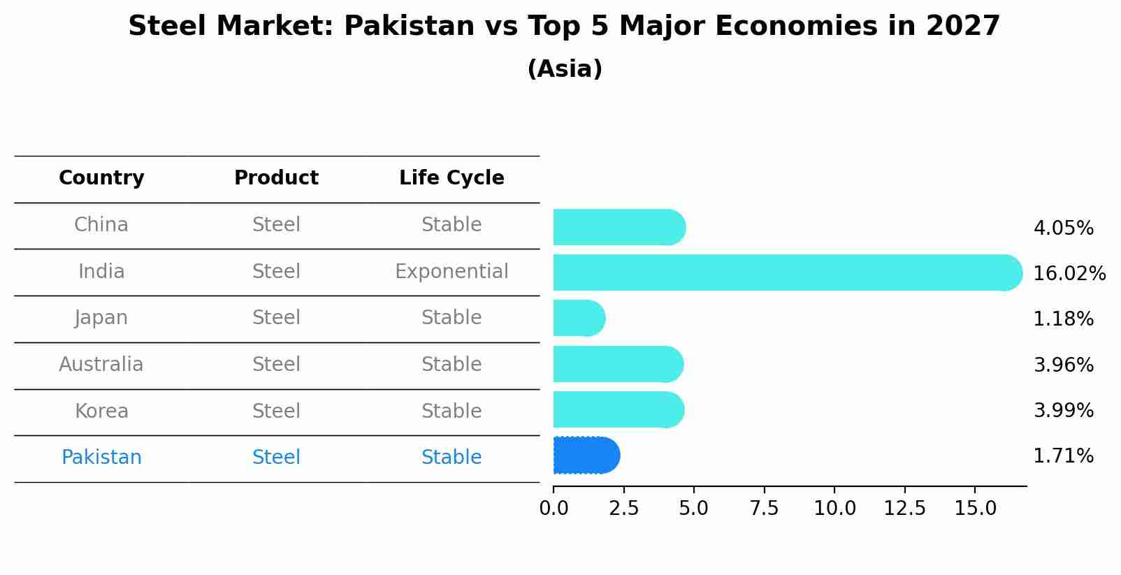 Steel Market: Pakistan vs Top 5 Major Economies in 2027 (Asia)