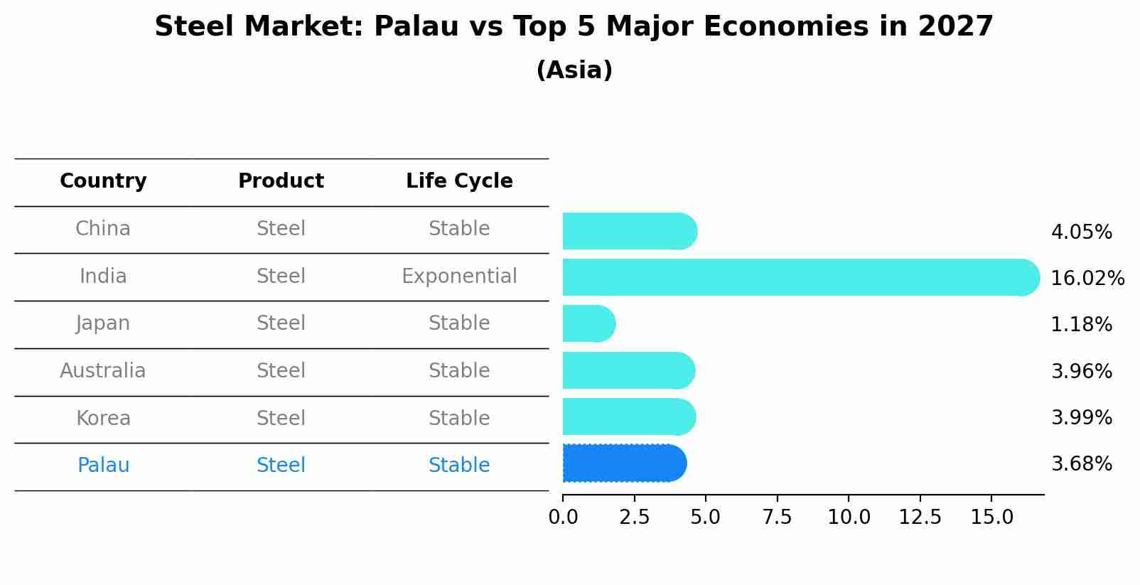 Steel Market: Palau vs Top 5 Major Economies in 2027 (Asia)