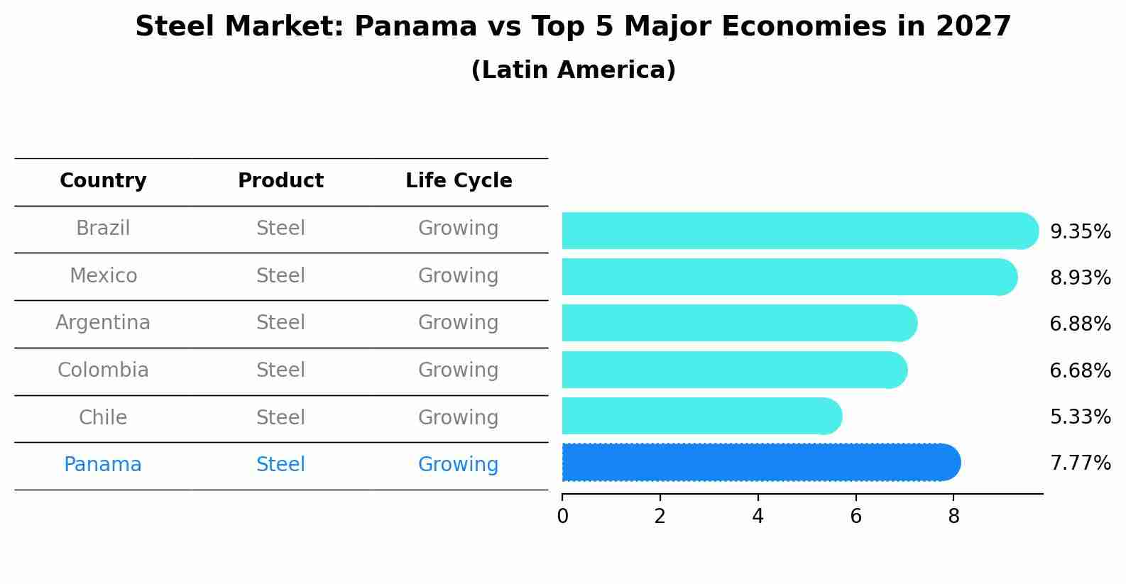 Steel Market: Panama vs Top 5 Major Economies in 2027 (Latin America)