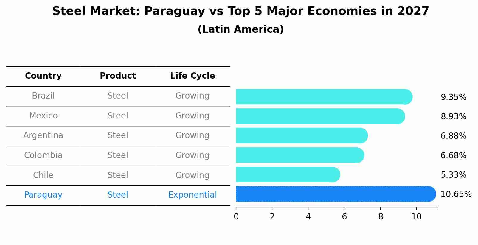 Steel Market: Paraguay vs Top 5 Major Economies in 2027 (Latin America)