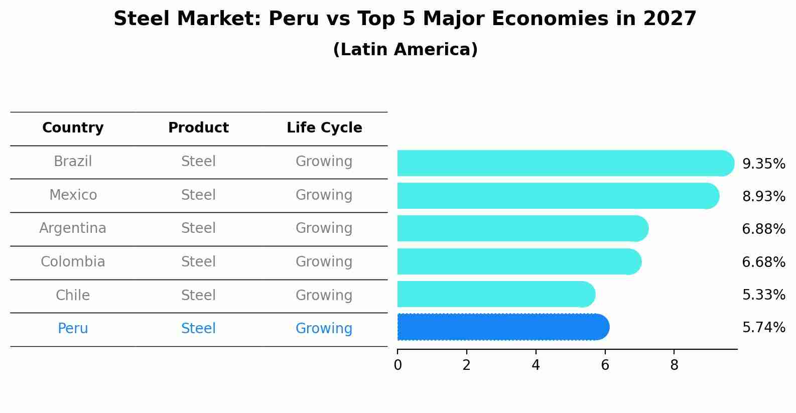 Steel Market: Peru vs Top 5 Major Economies in 2027 (Latin America)