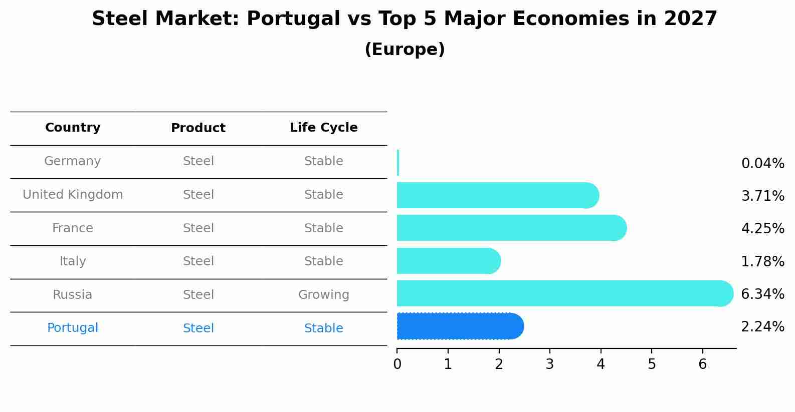 Steel Market: Portugal vs Top 5 Major Economies in 2027 (Europe)