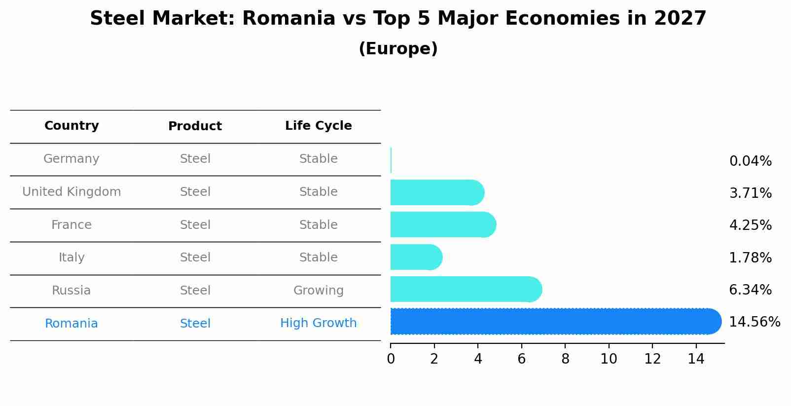 Steel Market: Romania vs Top 5 Major Economies in 2027 (Europe)