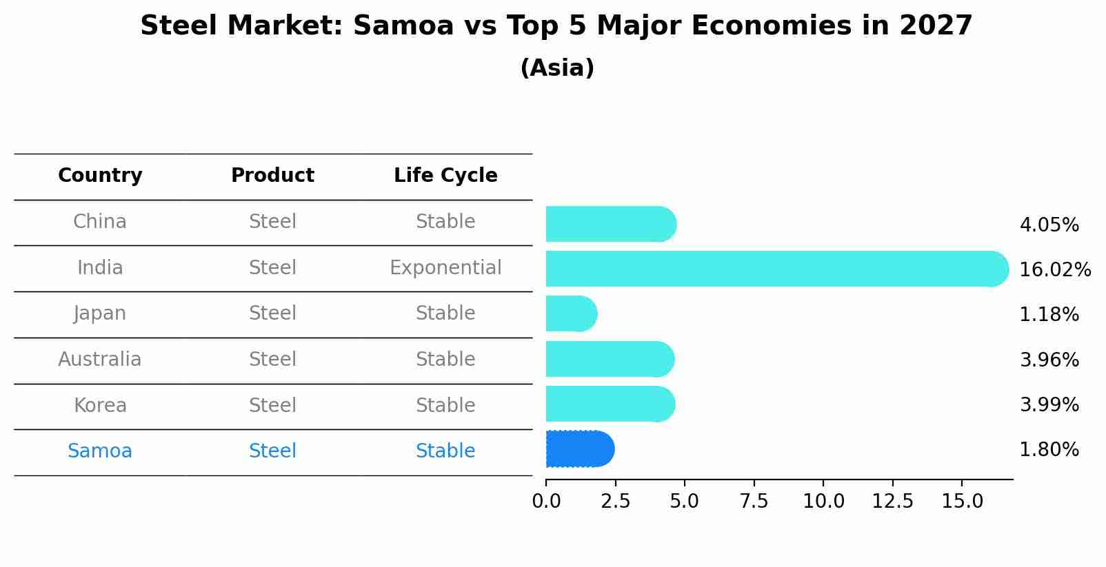 Steel Market: Samoa vs Top 5 Major Economies in 2027 (Asia)