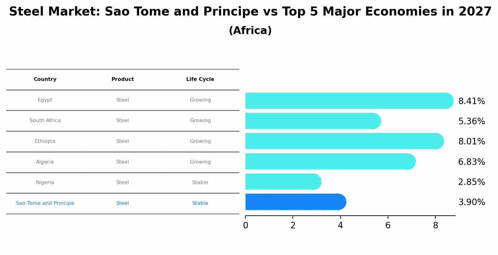 Steel Market: Sao Tome and Principe vs Top 5 Major Economies in 2027 (Africa)