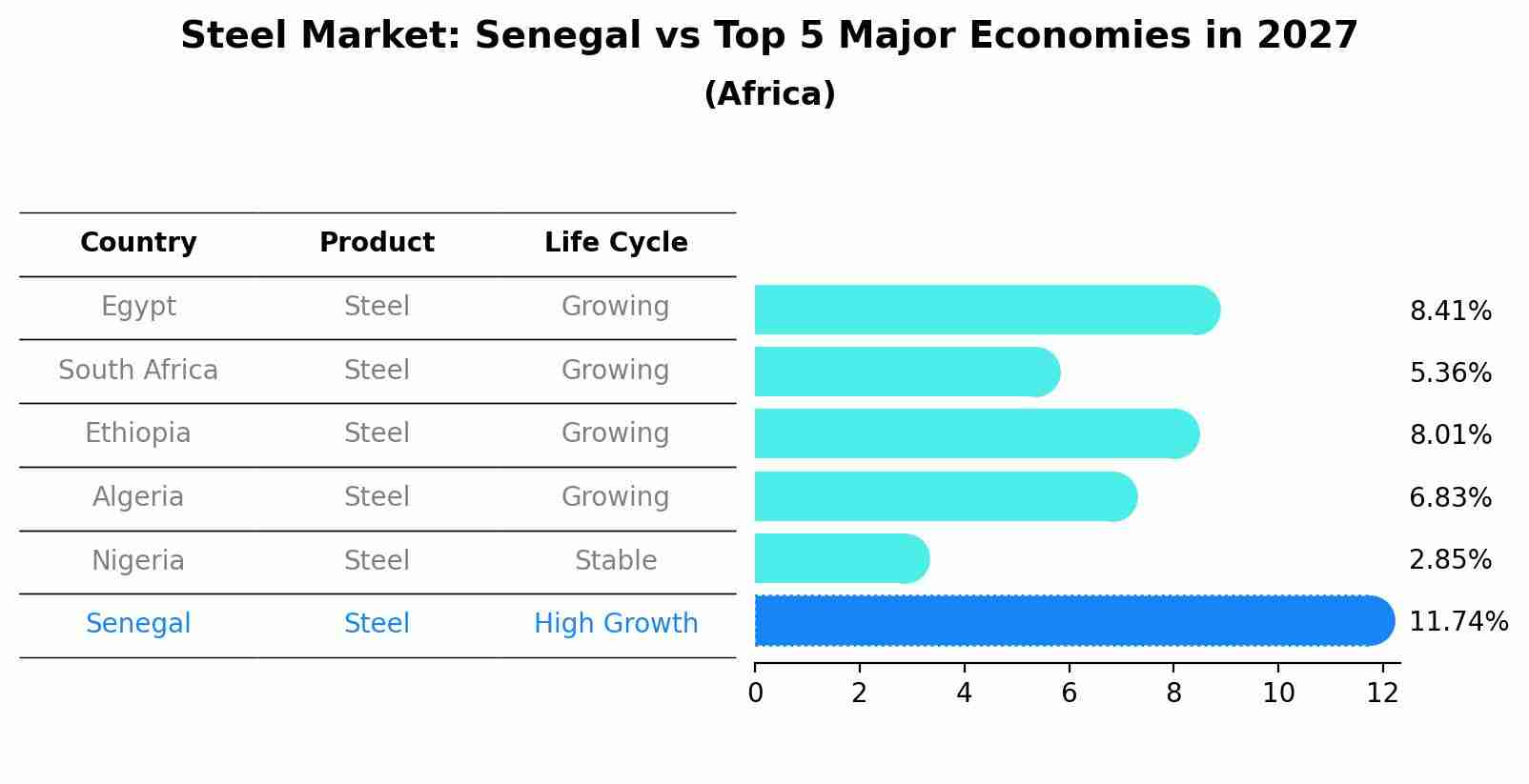 Steel Market: Senegal vs Top 5 Major Economies in 2027 (Africa)