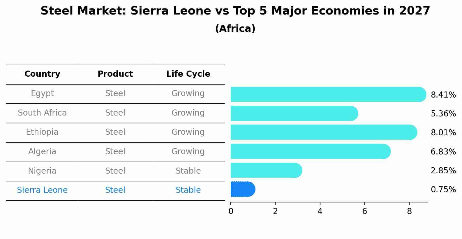 Steel Market: Sierra Leone vs Top 5 Major Economies in 2027 (Africa)