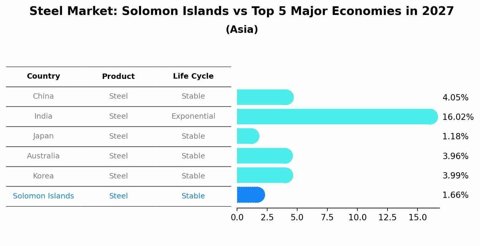 Steel Market: Solomon Islands vs Top 5 Major Economies in 2027 (Asia)