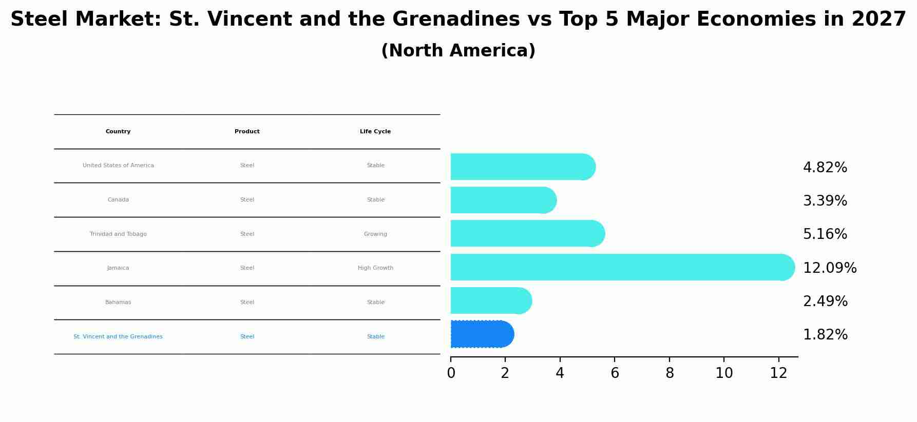Steel Market: St. Vincent and the Grenadines vs Top 5 Major Economies in 2027 (North America)