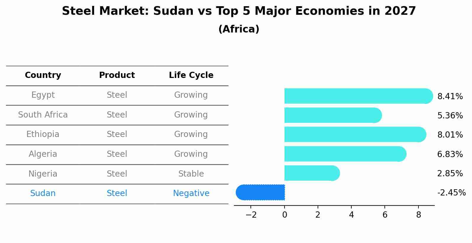 Steel Market: Sudan vs Top 5 Major Economies in 2027 (Africa)