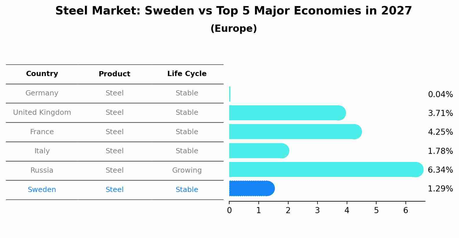 Steel Market: Sweden vs Top 5 Major Economies in 2027 (Europe)
