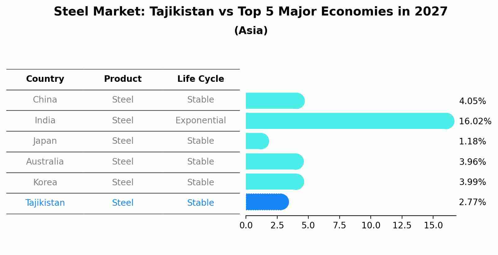 Steel Market: Tajikistan vs Top 5 Major Economies in 2027 (Asia)