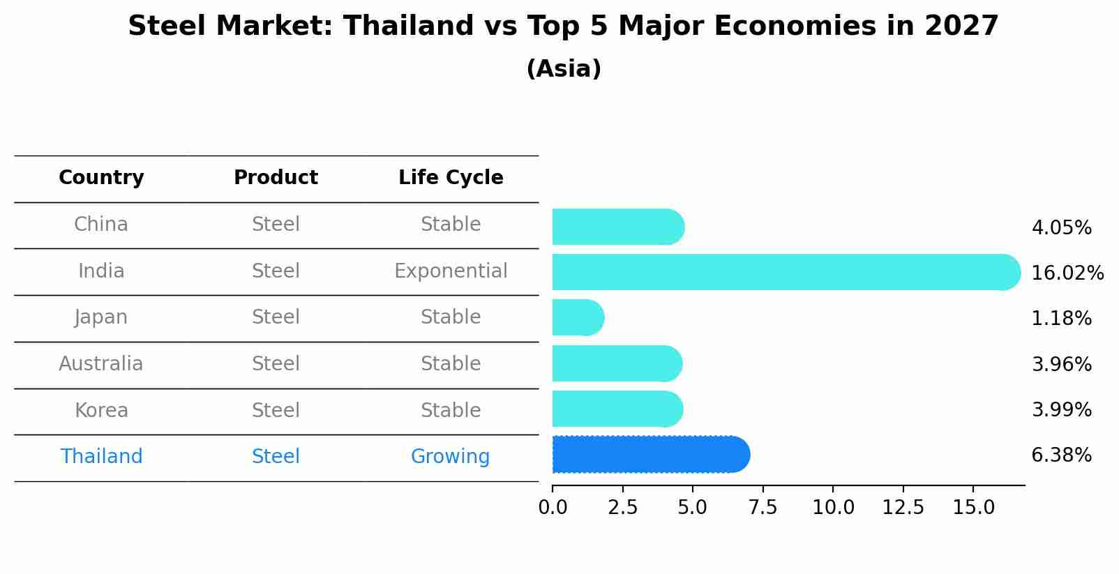 Steel Market: Thailand vs Top 5 Major Economies in 2027 (Asia)