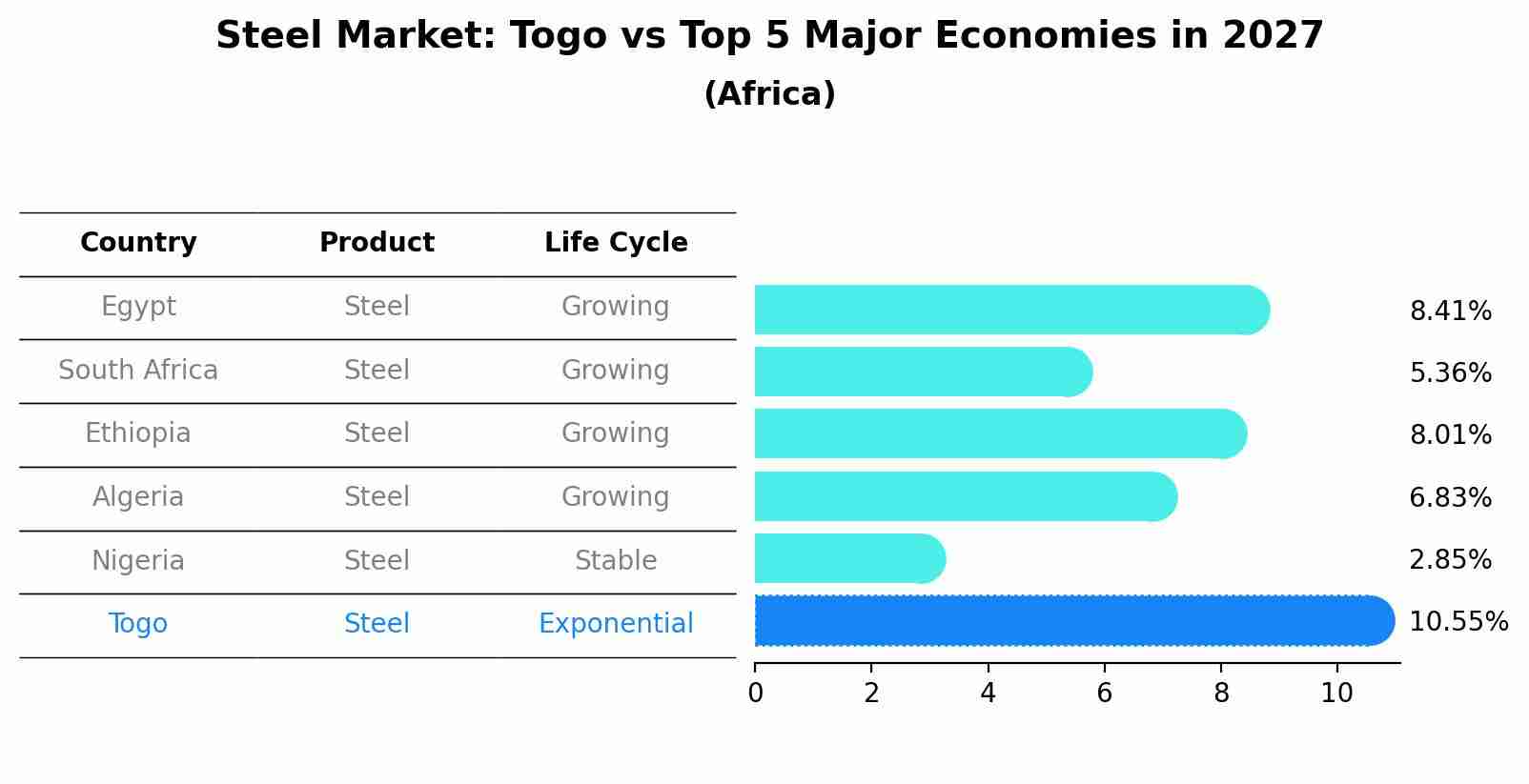 Steel Market: Togo vs Top 5 Major Economies in 2027 (Africa)