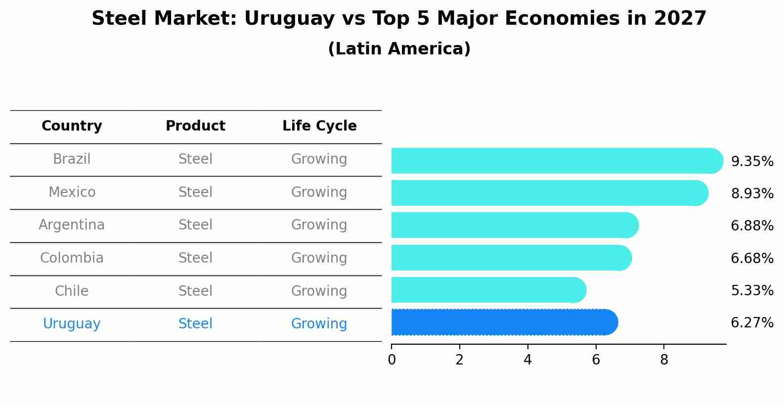 Steel Market: Uruguay vs Top 5 Major Economies in 2027 (Latin America)